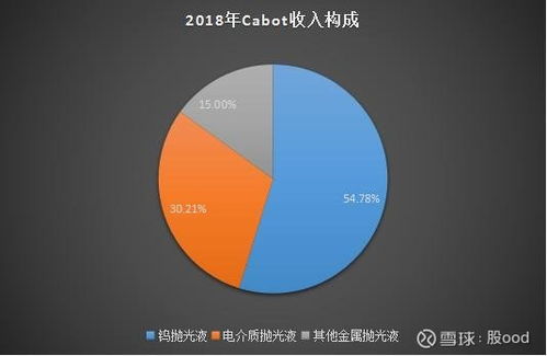 安集科技 深耕存储芯片关键材料，信息科技开发驱动业绩增长